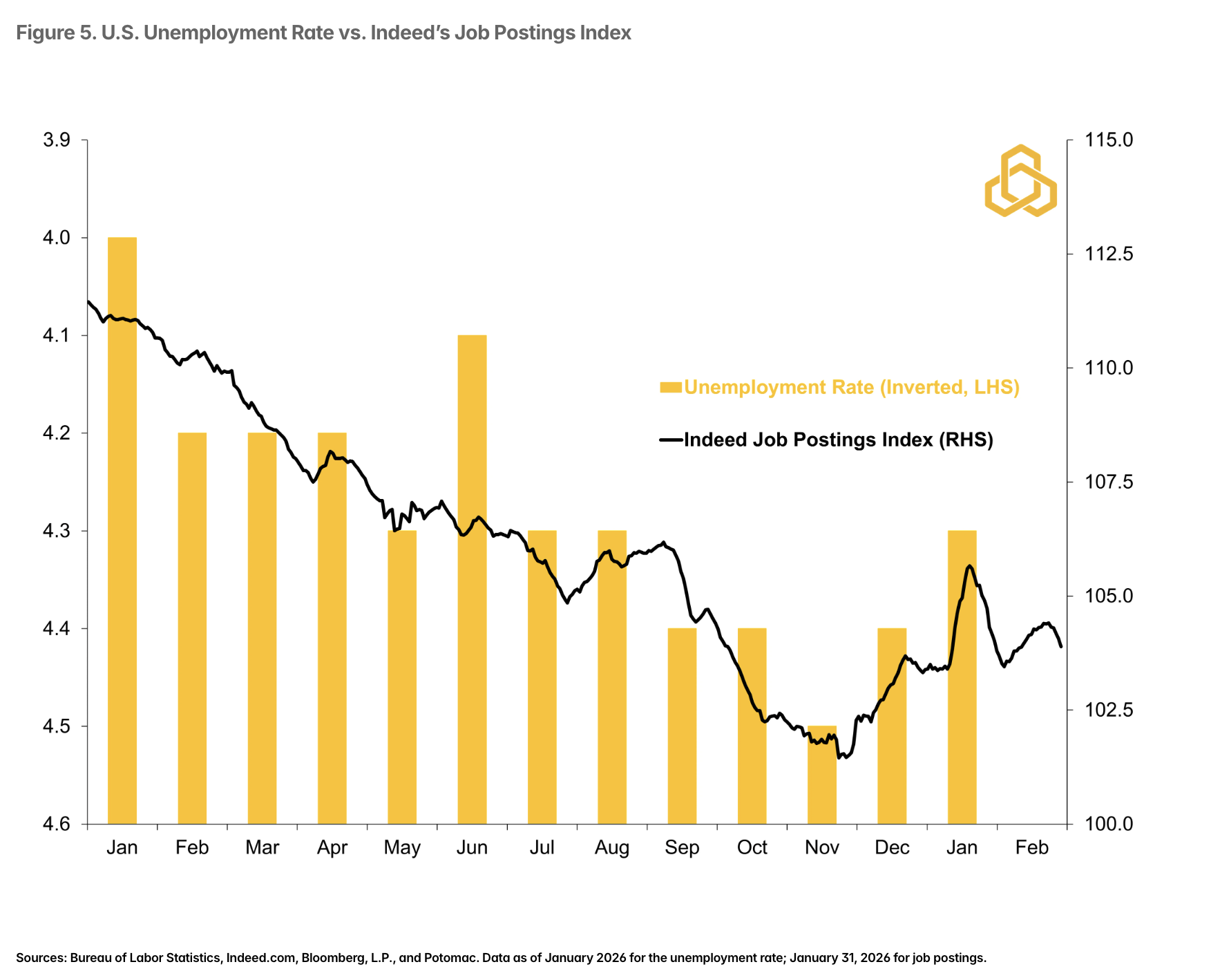 Figure 5. U.S. Unemployment Rate vs. Indeed’s Job Postings Index